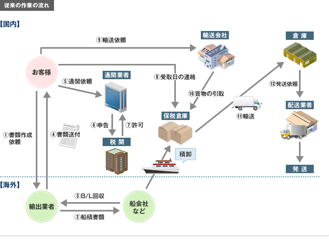 従来の作業の流れ