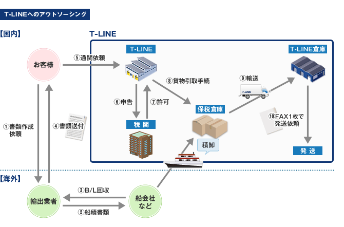 T-LINEへのアウトソーシングの場合